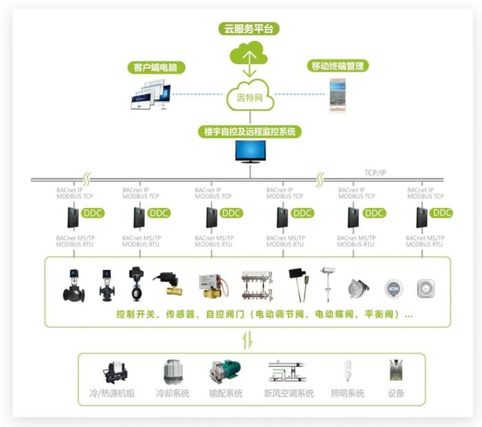 標桿工程 | 海林樓宇自控系統賦能成都夢視界創意工場，打造智慧、綠色、高效的創意空間